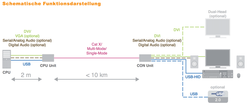 Draco vario Extender Schema