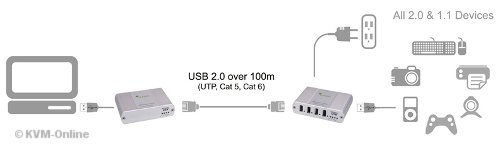 ICRON USB-Extender ber Catx-Kabel Schema