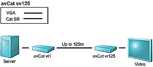 Cim Interconn avCAT - Extendersystem 