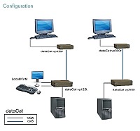 configuration