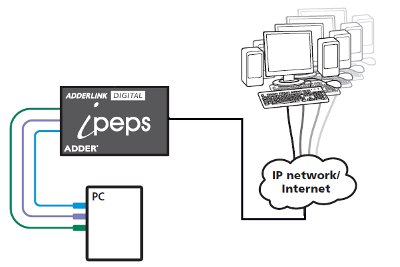 Skizze / Anwendung AdderLink iPeps digital